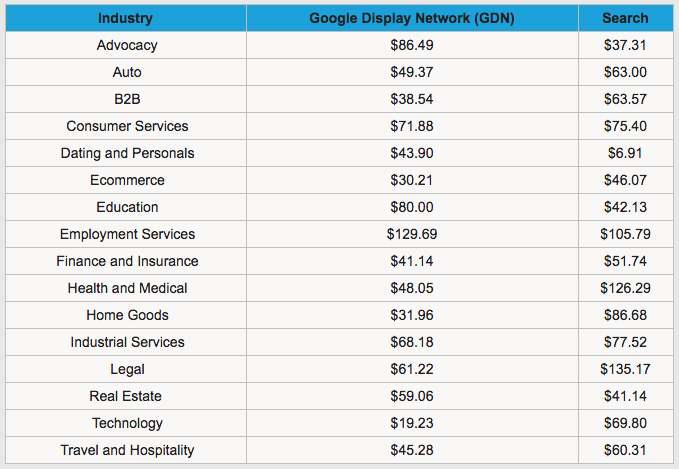AdWords Average CPA by Industry