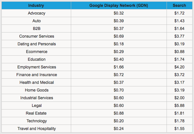 Adwords Average CPC by industry