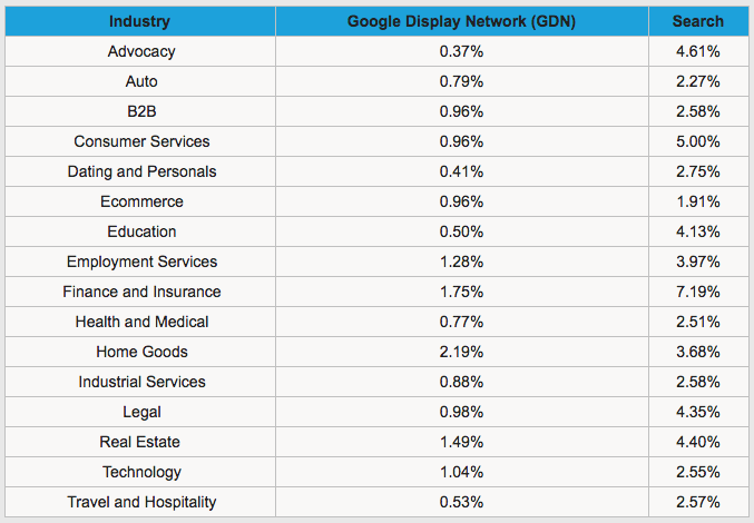Adwords Average Conversion Rate by Industry
