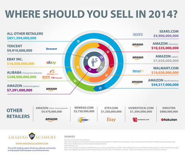 Where To Sell Online Infographic