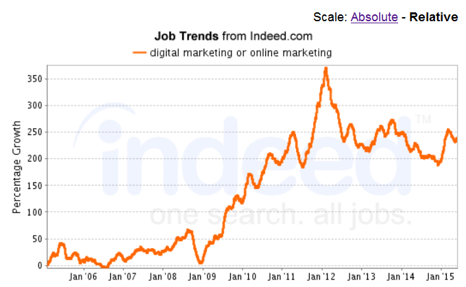 job listings containing digital marketing and online marketing