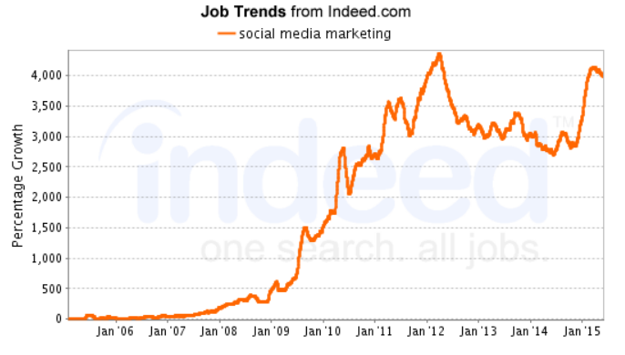 job growth of listings containing "social media marketing"